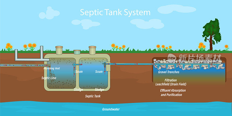 Mobile home septic system and drain field scheme. Underground septic system diagram.